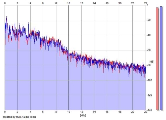 Frequency Analysis