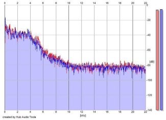 Frequency Analysis