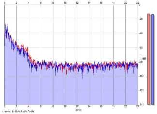 Frequency Analysis