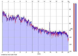 Frequency Analysis