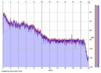 Frequency Analysis