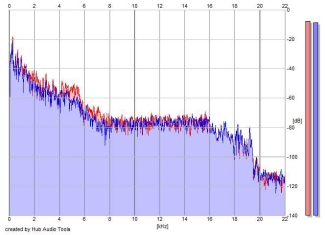 Frequency Analysis