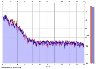 Frequency Analysis