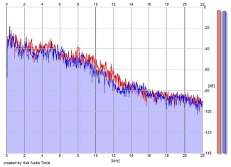 Frequency Analysis