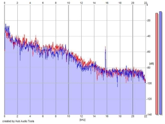 Frequency Analysis