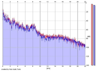 Frequency Analysis