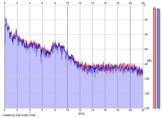 Frequency Analysis