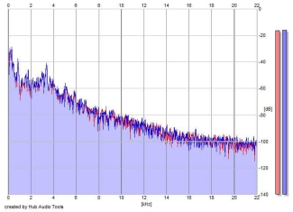 Frequency Analysis