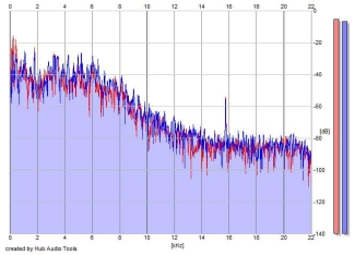 Frequency Analysis