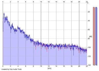 Frequency Analysis