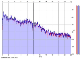 Frequency Analysis