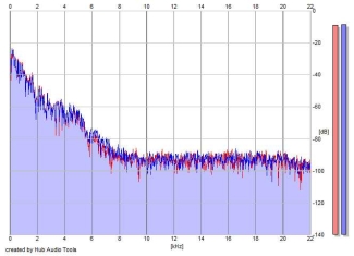 Frequency Analysis