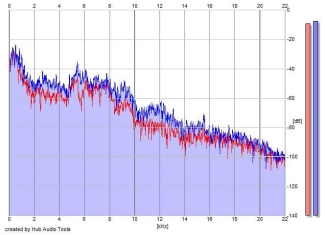 Frequency Analysis