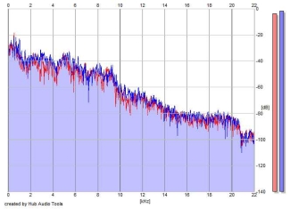 Frequency Analysis