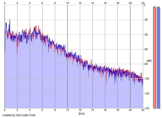 Frequency Analysis