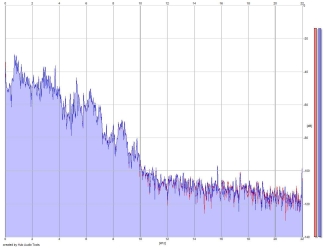 Frequency Analysis