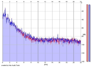 Frequency Analysis