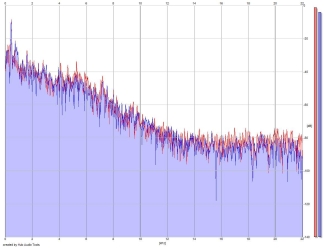 Frequency Analysis