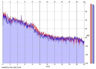 Frequency Analysis