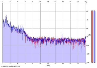 Frequency Analysis