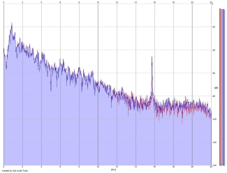 Frequency Analysis