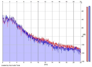 Frequency Analysis