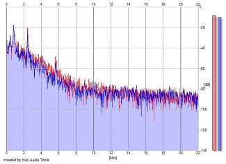 Frequency Analysis