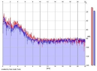 Frequency Analysis