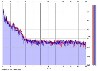 Frequency Analysis