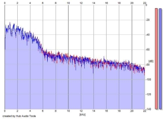 Frequency Analysis