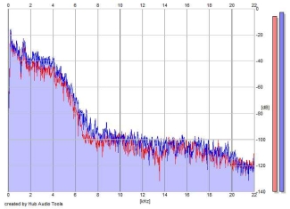 Frequency Analysis