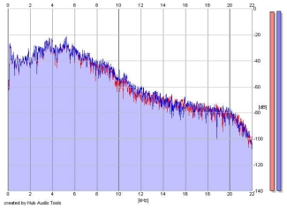 Frequency Analysis