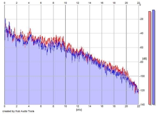 Frequency Analysis