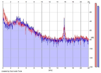 Frequency Analysis