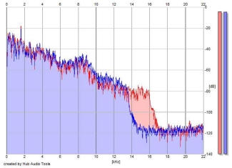 Frequency Analysis