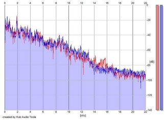 Frequency Analysis