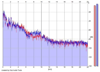 Frequency Analysis