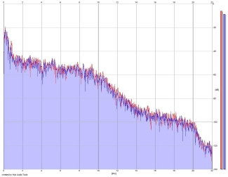 Frequency Analysis