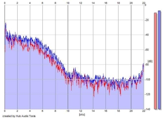 Frequency Analysis