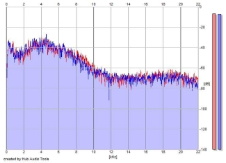 Frequency Analysis