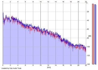 Frequency Analysis