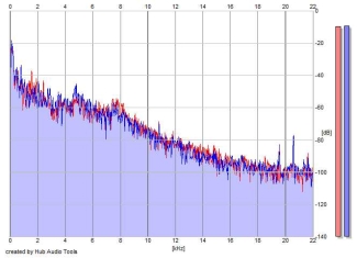 Frequency Analysis