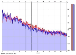 Frequency Analysis