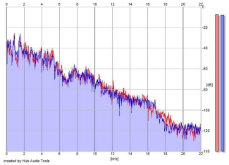 Frequency Analysis