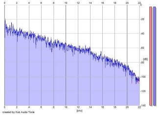 Frequency Analysis