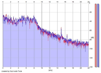 Frequency Analysis