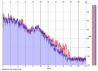 Frequency Analysis