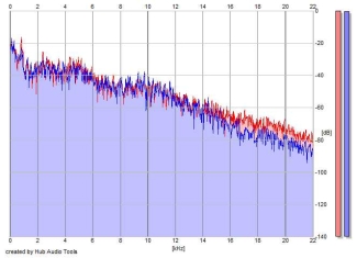 Frequency Analysis