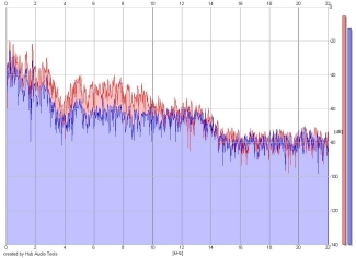 Frequency Analysis