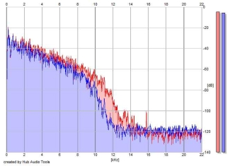 Frequency Analysis